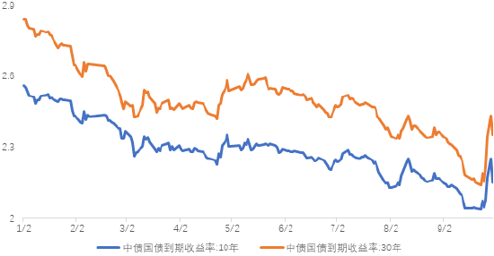 長城基金：關(guān)注增量財政政策的節(jié)奏和力度