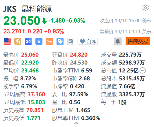 晶科能源盤前漲1% 與ACWA Power簽署沙特3GW N型TOPCon供貨合同  第1張