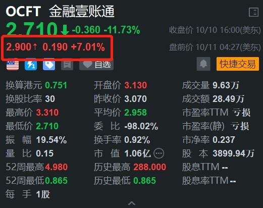 金融壹賬通盤前漲7% 與CIMB集團探討共建汽車金融生態(tài)  第1張