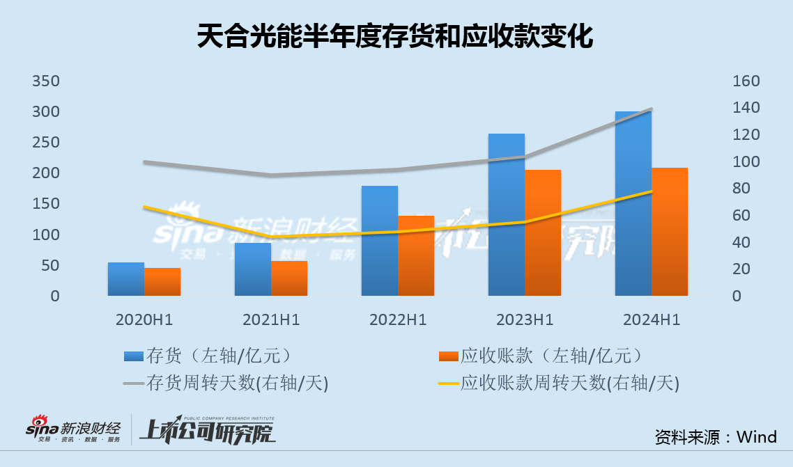 天合光能主要股東急于減持背后：業(yè)績變臉財務(wù)指標全面走弱 百億定增流產(chǎn)478億債務(wù)高懸  第2張