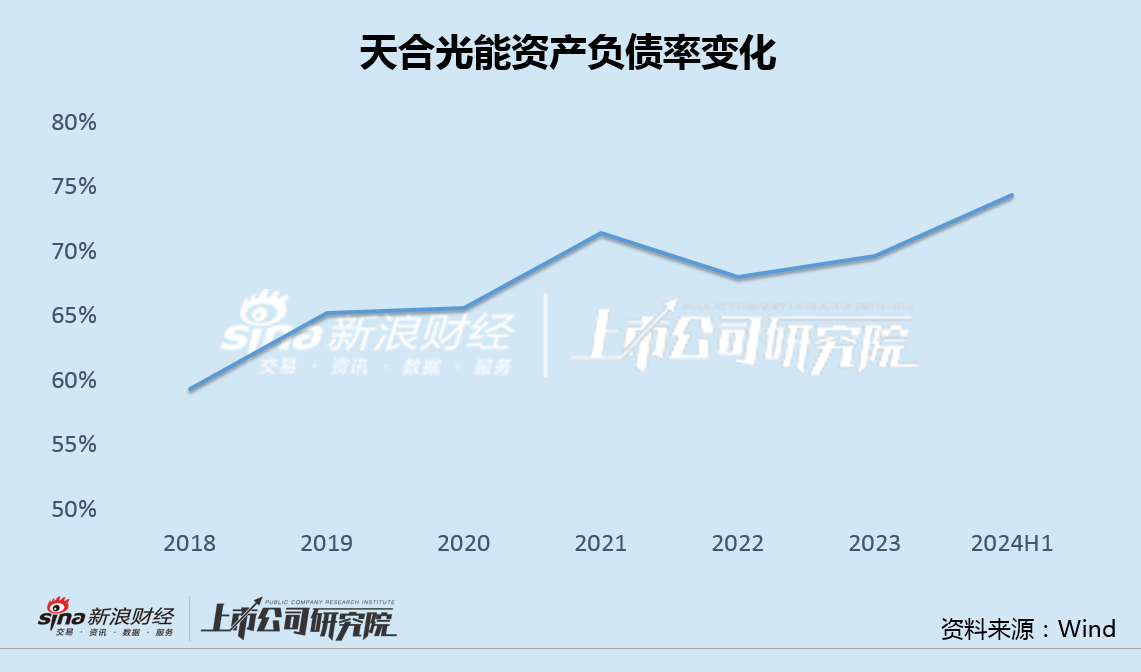 天合光能主要股東急于減持背后：業(yè)績變臉財務(wù)指標全面走弱 百億定增流產(chǎn)478億債務(wù)高懸  第3張