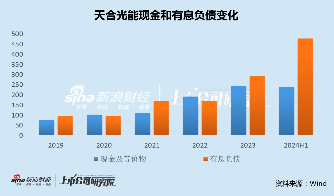 天合光能主要股東急于減持背后：業(yè)績變臉財務(wù)指標全面走弱 百億定增流產(chǎn)478億債務(wù)高懸  第4張