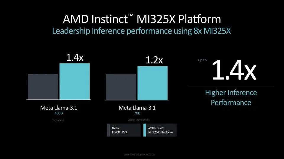 AMD“硬剛”英偉達(dá)！新款A(yù)I芯片重磅發(fā)布，與Blackwell正面交鋒，推理性能比H200高出40%