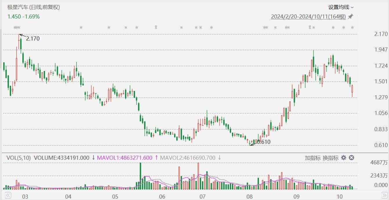 美股異動(dòng)丨極星汽車一度大跌超12%，前9個(gè)月總交付量同比減少22.8%
