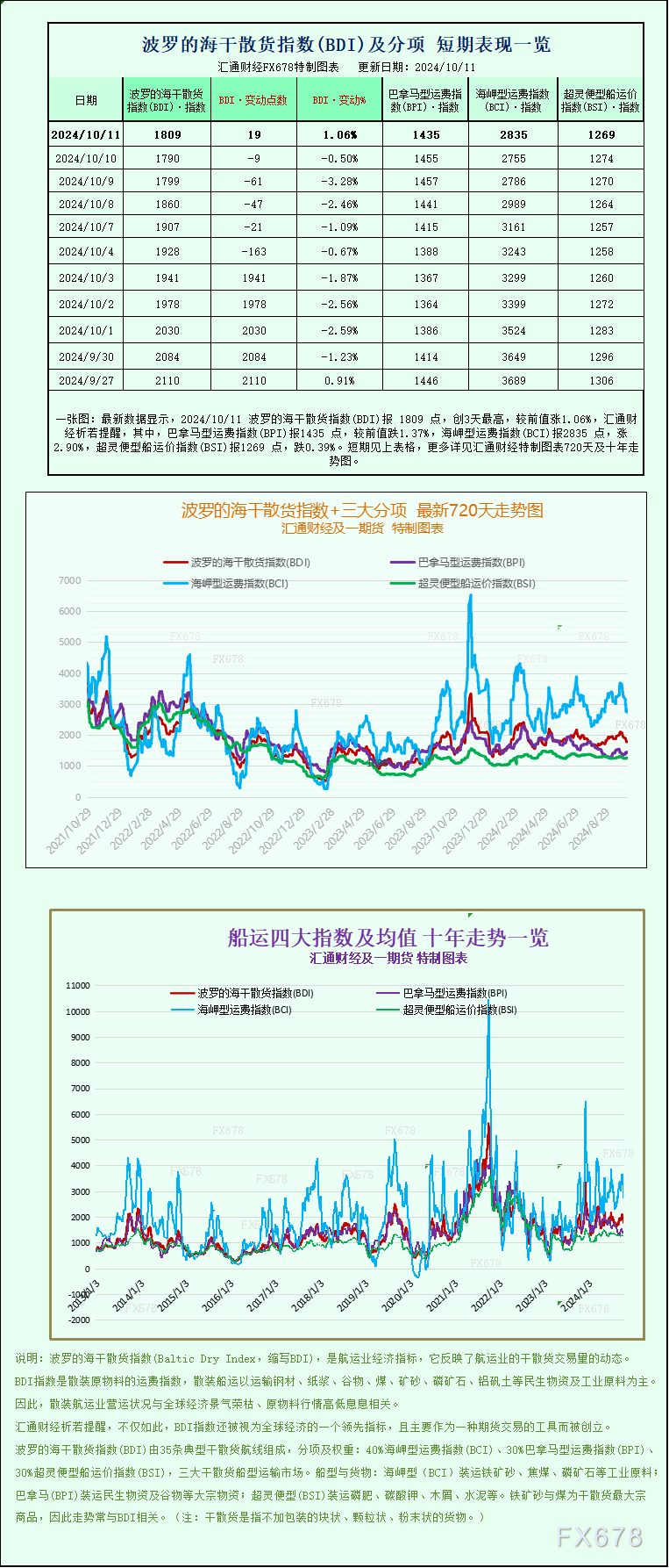 一張圖：波羅的海指數(shù)因海岬型船走強(qiáng)結(jié)束9天連跌