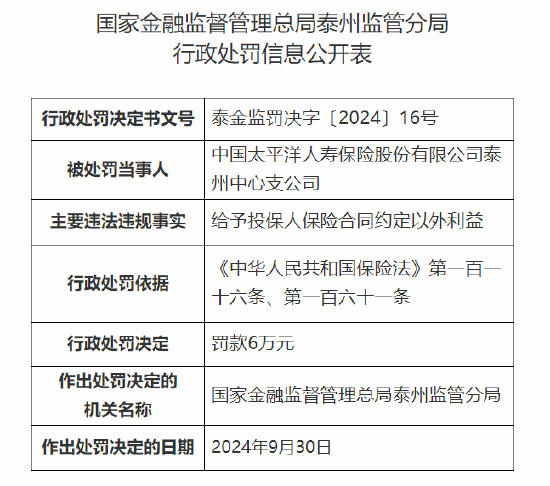 太保壽險(xiǎn)泰州中心支公司被罰6萬(wàn)元：因給予投保人保險(xiǎn)合同約定以外利益  第1張