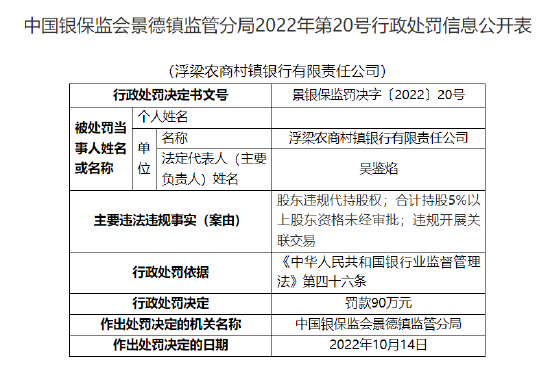 浮梁農(nóng)商村鎮(zhèn)銀行被罰90萬元：因股東違規(guī)代持股權(quán) 合計(jì)持股5%以上股東資格未經(jīng)審批 違規(guī)開展關(guān)聯(lián)交易  第1張