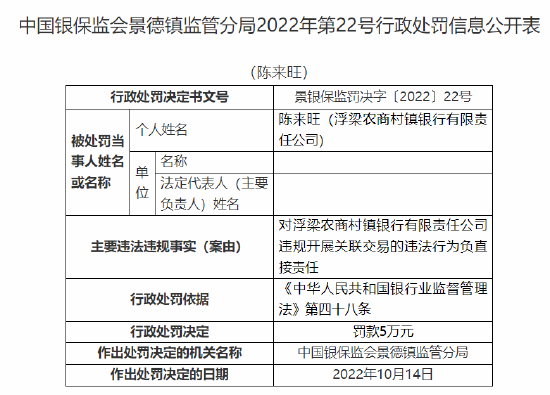 浮梁農(nóng)商村鎮(zhèn)銀行被罰90萬元：因股東違規(guī)代持股權(quán) 合計(jì)持股5%以上股東資格未經(jīng)審批 違規(guī)開展關(guān)聯(lián)交易  第3張