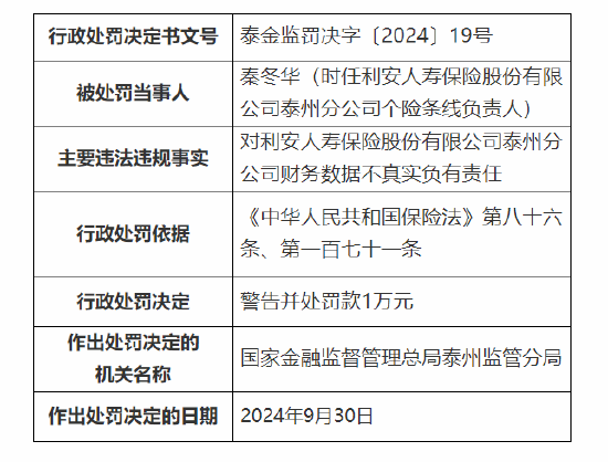 利安人壽泰州分公司被罰10萬元：因財務(wù)數(shù)據(jù)不真實  第2張