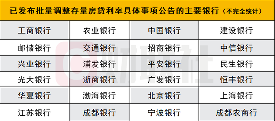 12家股份行、多家城商行農(nóng)商行跟進(jìn)宣布！存量房貸利率均將于25日統(tǒng)一批量調(diào)整  第1張