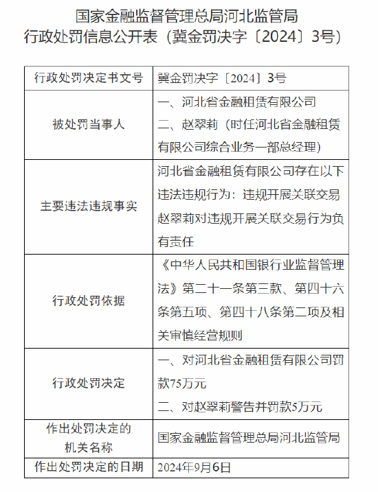 河北省金融租賃有限公司被罰75萬元：因違規(guī)開展關(guān)聯(lián)交易  第1張