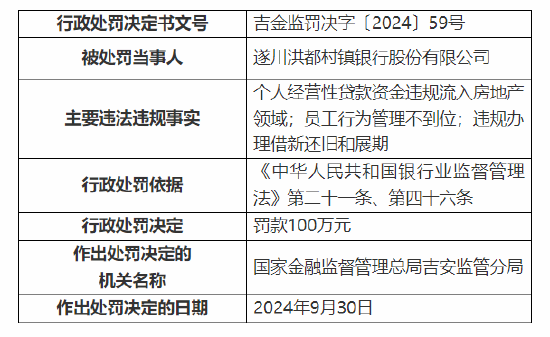 遂川洪都村鎮(zhèn)銀行被罰100萬：因個(gè)人經(jīng)營性貸款資金違規(guī)流入房地產(chǎn)領(lǐng)域等三項(xiàng)主要違法違規(guī)事實(shí)  第1張