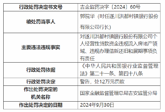 遂川洪都村鎮(zhèn)銀行被罰100萬：因個人經(jīng)營性貸款資金違規(guī)流入房地產(chǎn)領(lǐng)域等三項主要違法違規(guī)事實