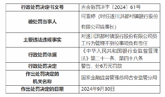 遂川洪都村鎮(zhèn)銀行被罰100萬：因個人經(jīng)營性貸款資金違規(guī)流入房地產(chǎn)領(lǐng)域等三項主要違法違規(guī)事實