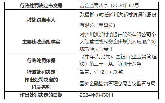 遂川洪都村鎮(zhèn)銀行被罰100萬：因個(gè)人經(jīng)營性貸款資金違規(guī)流入房地產(chǎn)領(lǐng)域等三項(xiàng)主要違法違規(guī)事實(shí)  第4張