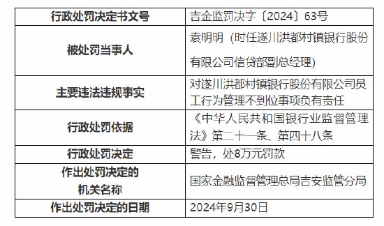 遂川洪都村鎮(zhèn)銀行被罰100萬：因個(gè)人經(jīng)營性貸款資金違規(guī)流入房地產(chǎn)領(lǐng)域等三項(xiàng)主要違法違規(guī)事實(shí)  第5張