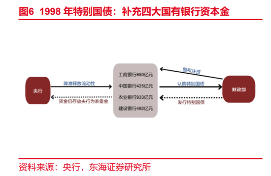 時(shí)隔26年后，國有大行又迎財(cái)政部特別國債注資 業(yè)內(nèi)：規(guī)?；虺?998年  提升國有大型銀行信貸投放能力