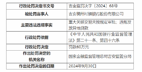 吉安稠州村鎮(zhèn)銀行被罰60萬(wàn)元：因重大關(guān)聯(lián)交易未按規(guī)定審批 違規(guī)發(fā)放異地貸款