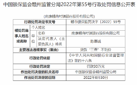 南康贛商村鎮(zhèn)銀行被罰30萬元：因貸款“三查”不到位