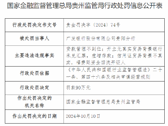 廣發(fā)銀行貴陽分行被罰90萬元：因開立無真實貿(mào)易背景銀行承兌匯票，虛增存款等三項主要違法違規(guī)事實  第1張