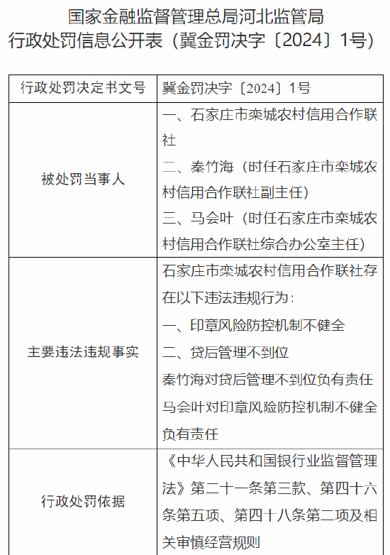 石家莊市欒城農村信用合作聯社被罰140萬元：因印章風險防控機制不健全 貸后管理不到位  第1張