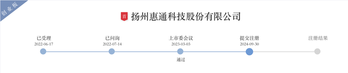 IPO過會一年半惠通科技提交注冊：去年業(yè)績大跌，突降大客戶今年上半年貢獻7成營收  第1張