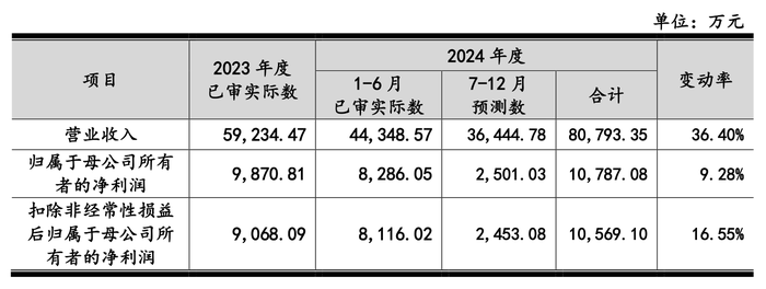 IPO過會一年半惠通科技提交注冊：去年業(yè)績大跌，突降大客戶今年上半年貢獻7成營收  第4張