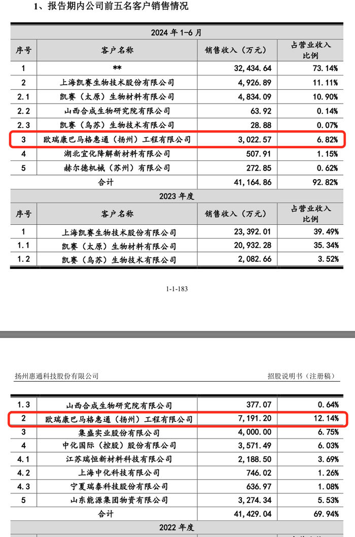 IPO過會一年半惠通科技提交注冊：去年業(yè)績大跌，突降大客戶今年上半年貢獻7成營收  第5張