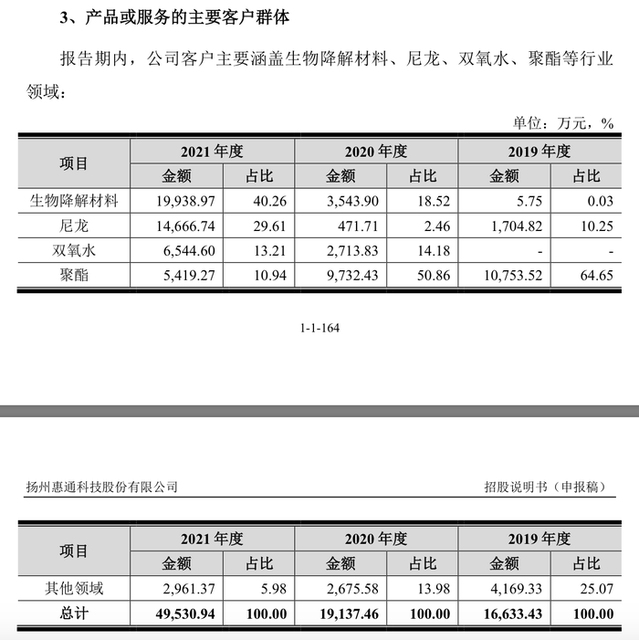 IPO過會一年半惠通科技提交注冊：去年業(yè)績大跌，突降大客戶今年上半年貢獻7成營收  第7張