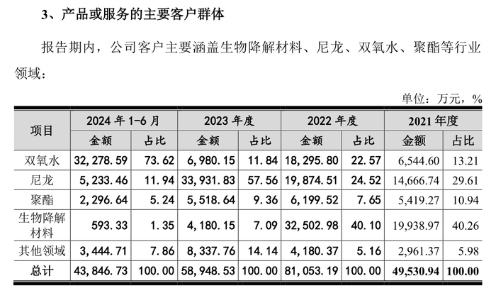 IPO過會一年半惠通科技提交注冊：去年業(yè)績大跌，突降大客戶今年上半年貢獻7成營收  第8張