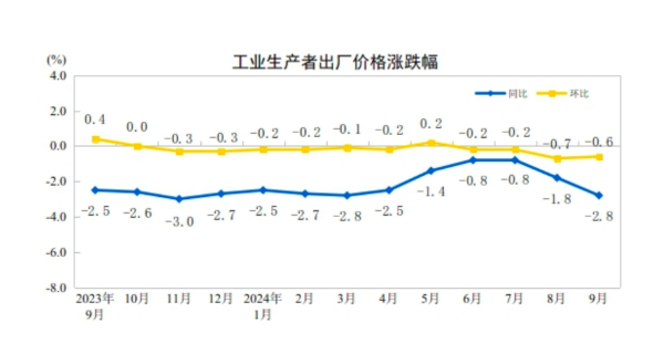 PPI同比創(chuàng)半年來新低，下階段走勢如何  第2張