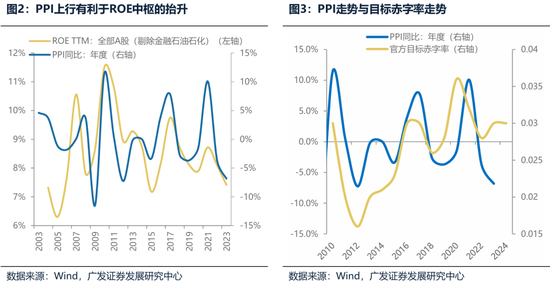 廣發(fā)策略：財政如何拉動ROE？