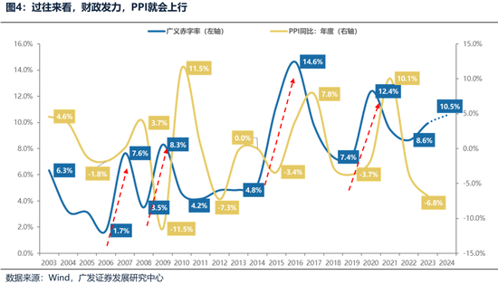 廣發(fā)策略：財政如何拉動ROE？