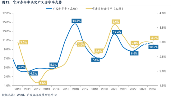 廣發(fā)策略：財(cái)政如何拉動(dòng)ROE？  第10張