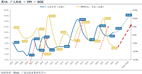 廣發(fā)策略：財(cái)政如何拉動(dòng)ROE？  第11張