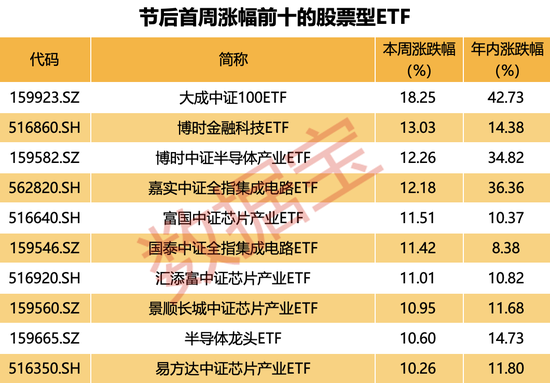 千億軍團(tuán)大擴(kuò)容，ETF規(guī)模頻創(chuàng)歷史新高！什么信號(hào)？金融和半導(dǎo)體題材爆發(fā)