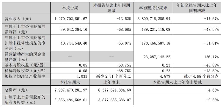 正海磁材第三季度凈利潤同比降近七成，擬對(duì)控股子公司進(jìn)行業(yè)務(wù)收縮  第1張