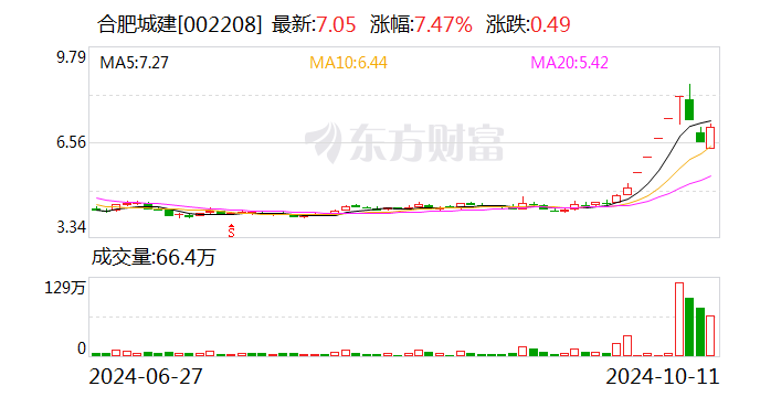 合肥城建：擬2億元設子公司 開發(fā)合肥市包河區(qū)地塊