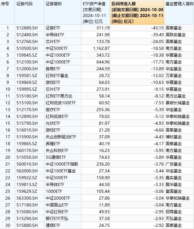 最不受歡迎ETF：10月8日至10月11日國泰證券ETF遭凈贖回43億元，半導體ETF遭凈贖回39億元（名單）  第1張