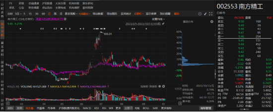 南方精工涉嫌誤導(dǎo)性陳述，投資者可以要求賠償  第1張