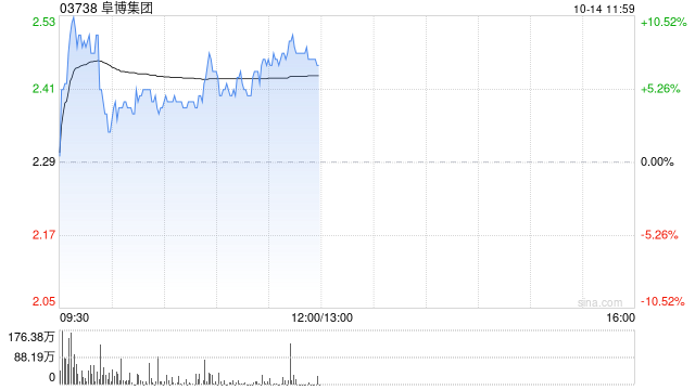 阜博集團(tuán)現(xiàn)逆市漲超5% 數(shù)據(jù)資源化和數(shù)據(jù)資產(chǎn)化取得實(shí)質(zhì)性進(jìn)展