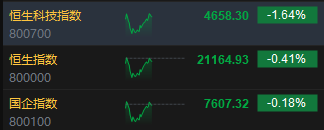 午評：港股恒指跌0.41% 恒生科指跌1.64%券商股齊挫  第3張