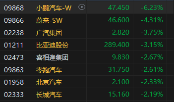 午評：港股恒指跌0.41% 恒生科指跌1.64%券商股齊挫  第5張