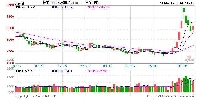 股指期貨全線上漲 IM主力合約漲3.92%  第2張