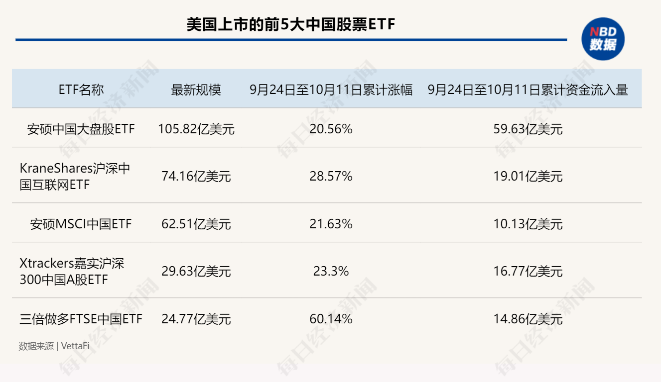 外資還在買！在美上市的五大中國股票ETF，三周“吸金”120億美元！最大一只規(guī)模突破100億美元  第1張