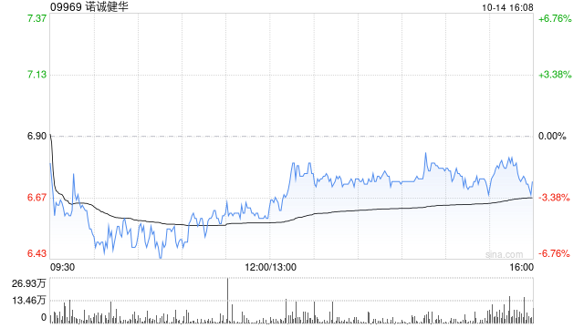 瑞銀：維持諾誠健華“買入”評級 目標(biāo)價升至8.6港元