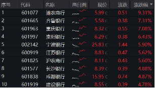 銀行也瘋狂！銀行ETF（512800）收漲3．58%，量能激增94%！渝農(nóng)商行午后觸板，41股漲逾2%  第1張