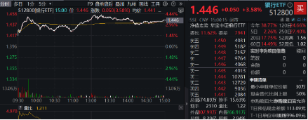 銀行也瘋狂！銀行ETF（512800）收漲3．58%，量能激增94%！渝農(nóng)商行午后觸板，41股漲逾2%  第2張