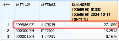 銀行也瘋狂！銀行ETF（512800）收漲3．58%，量能激增94%！渝農(nóng)商行午后觸板，41股漲逾2%  第3張