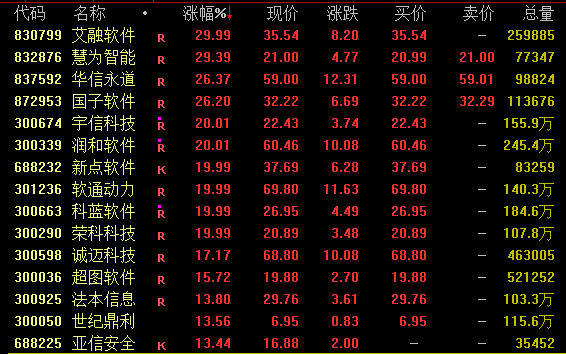 超5000股飄紅 A股強(qiáng)力拉升！  第1張